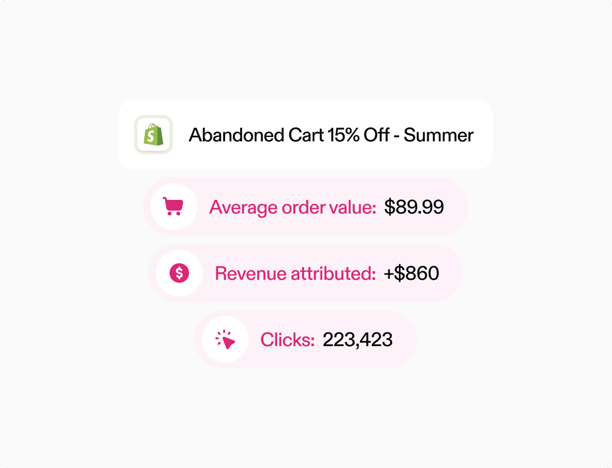 Analytics for an abandoned cart campaign featuring average order value and revenue attributed